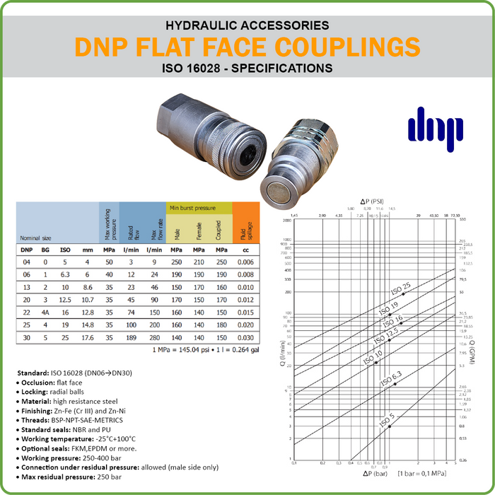 DNP FLATFACE COUPLING ISO16028