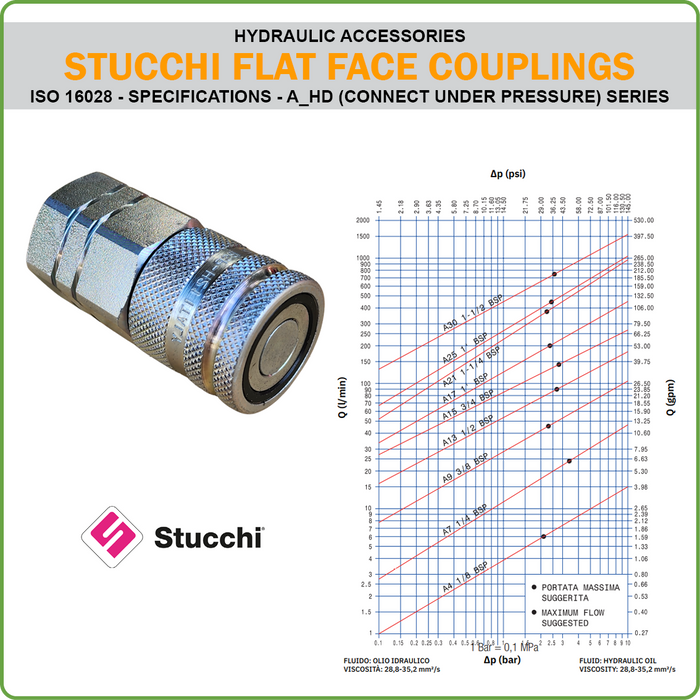 STUCCHI FLATFACE COUPLING ISO16028 CONNECT UNDER PRESSURE